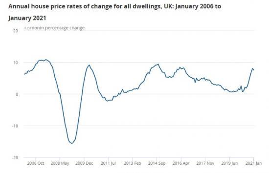 UK House Price Index January 2021 Caithness Business Index