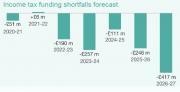 Thumbnail for article : Scottish Tax Take Down But Social Spending Rising