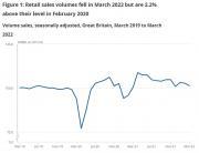 Thumbnail for article : Retail Sales, Great Britain: March 2022