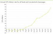 Thumbnail for article : Food Prices Tracking In June - food inflation has hit 8.6% 
