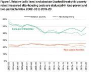 Thumbnail for article : Pre-pandemic Relative Poverty Rate For Children Of Lone Parents Almost Double That For Children Living With Two Parents