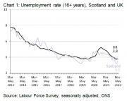 Thumbnail for article : Labour Market Trends: July 2022