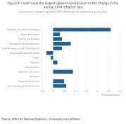 Thumbnail for article : Food Made The Largest Upward Contribution To The Change In The Annual CPIH Inflation Rate