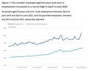 Thumbnail for article : People Aged 65 Years And Over In Employment, UK: January To March 2022 To April To June 2022