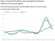 Thumbnail for article : Consumer Price Inflation, UK - March 2024 -  3.2% Down From 3.4% In February