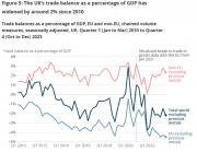 Thumbnail for article : Recent Trends In UK Trade Volumes And Balances: 2010 To 2023