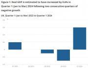 Thumbnail for article : GDP First Quarterly Estimate, UK - January To March 2024 - Increase 0.6% - Officially Out Of Recession