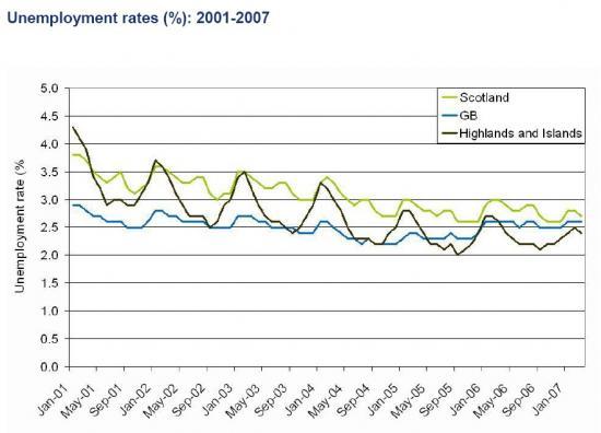 Photograph of Unemployment Update -  March 2007