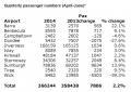 Thumbnail for article : Island airports deliver passenger growth for HIAL