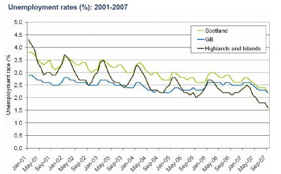 Photograph of Unemployment Rates In Highland and Islands To September 2007