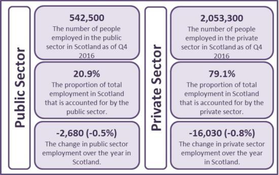 Photograph of Public Sector Employment In Scotland - Statistics For 4th Quarter 2016