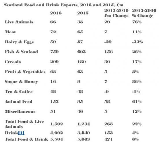 Photograph of Food And Drink Figures Mostly Up Except Dairy