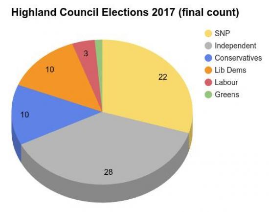 Photograph of Highland Council Election Results