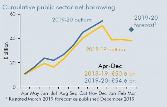 Photograph of Year-to-date borrowing rises by less than anticipated