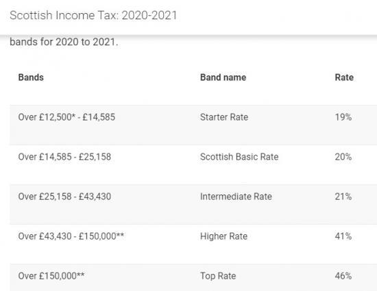 Scottish Income Tax: 2020-2021 :: Caithness Business Index