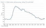 Thumbnail for article : Public Sector Finances: February 2020