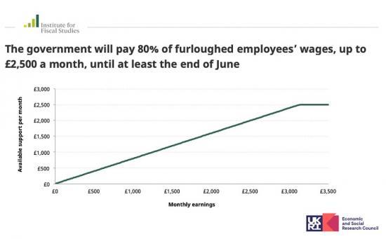 Photograph of Chancellor's huge package of support could cost several billion pounds per month