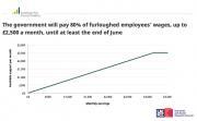 Thumbnail for article : Chancellor's huge package of support could cost several billion pounds per month