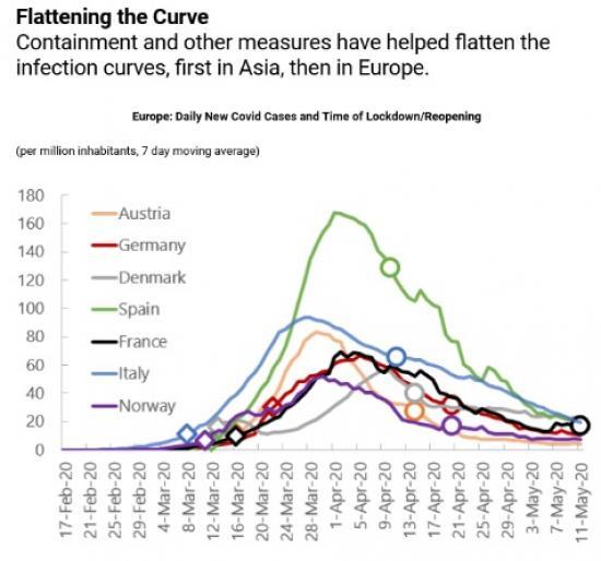 Photograph of Emerging From The Great Lockdown In Asia And Europe