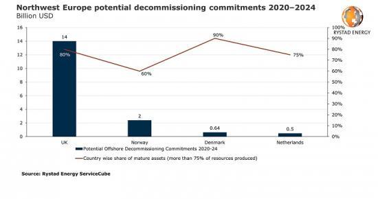 Photograph of Global Oil & Gas Decommissioning Costs To Total $42 Billion Through 2024, Dominated By Uk North Sea