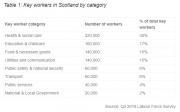 Thumbnail for article : 7 key things about key workers in Scotland and what it tells us