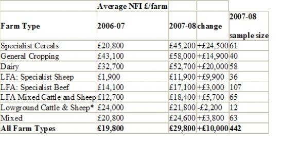 Photograph of 2008 Scottish Farm Income Estimates