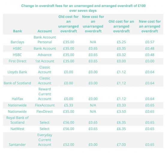 Photograph of Overdraft Changes 2020: What Fees Are Going Up? It may be time to stop or reduce using an overdraft