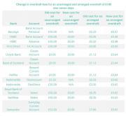 Thumbnail for article : Overdraft Changes 2020: What Fees Are Going Up? It may be time to stop or reduce using an overdraft