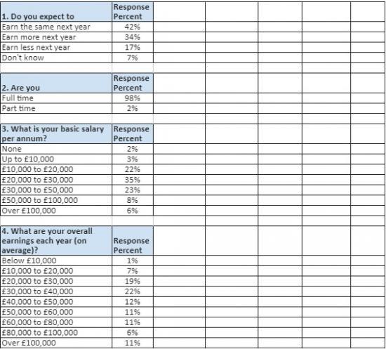 Photograph of Does property pay? Estate agent incomes revealed