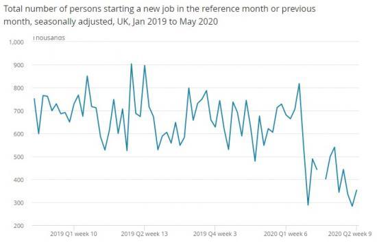 Photograph of Labour Market Overview, UK: July 2020