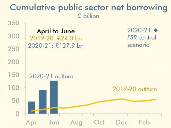 Photograph of Budget Deficit Reaches £128 Billion In Just Three Months
