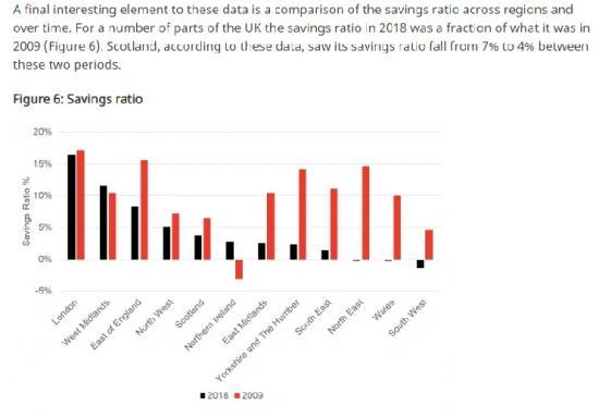 Photograph of Household Consumption And Saving Across The UK - Some New Data
