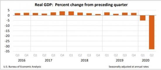 Photograph of USA GDP Second Quarter Worst For 145 Years