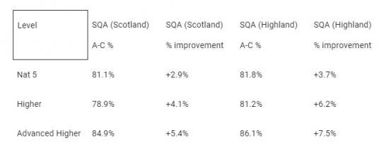 Photograph of Education improvement in Highland exceeds national trends