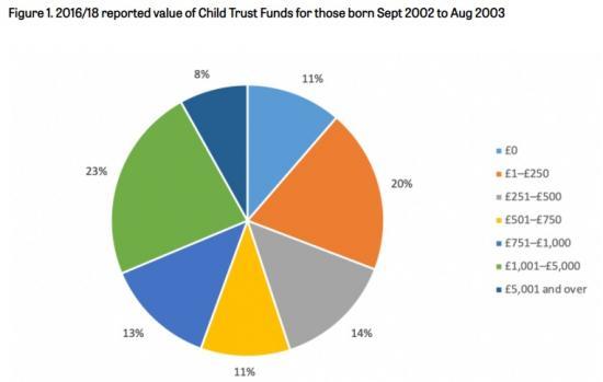Photograph of Coming Of Age: Labour's Child Trust Funds - From 1st September Funds Payable