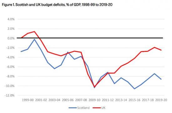 Photograph of Scotland's implicit budget deficit could be around 26-28% of GDP in 2020-21
