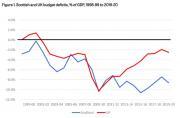 Thumbnail for article : Scotland's implicit budget deficit could be around 26-28% of GDP in 2020-21