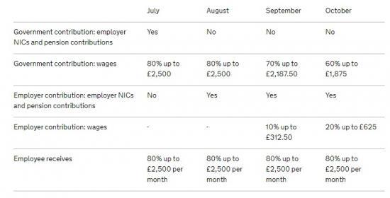 Photograph of Changes To The Coronavirus Job Retention Scheme - From Today