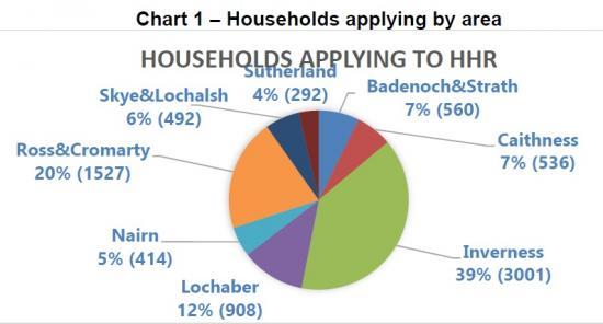 Photograph of Inverness Has Huge Waiting List For Social Housing But Caithness and Sutherland have very low lists