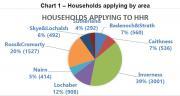 Thumbnail for article : Inverness Has Huge Waiting List For Social Housing But Caithness and Sutherland have very low lists