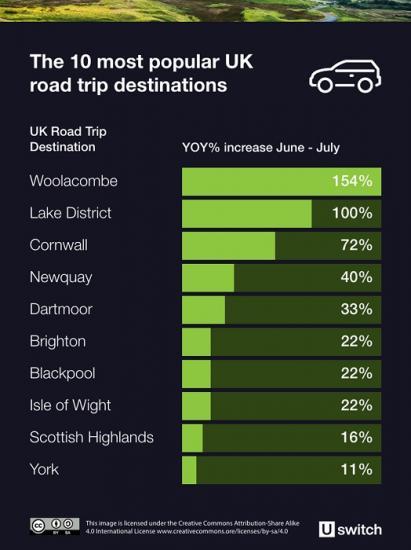Photograph of The UKs Most Popular Road Trip Destinations