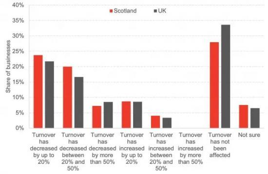 Photograph of Latest Data On The Scottish Economy - Update 11th September 2020