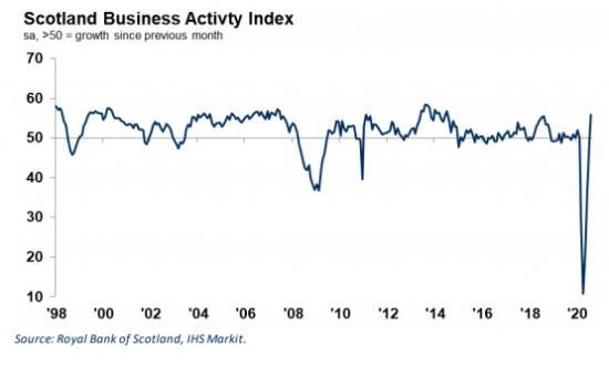 Photograph of Scottish Private Sector Returns To Growth In August - Royal Bank Purchase Managers Index