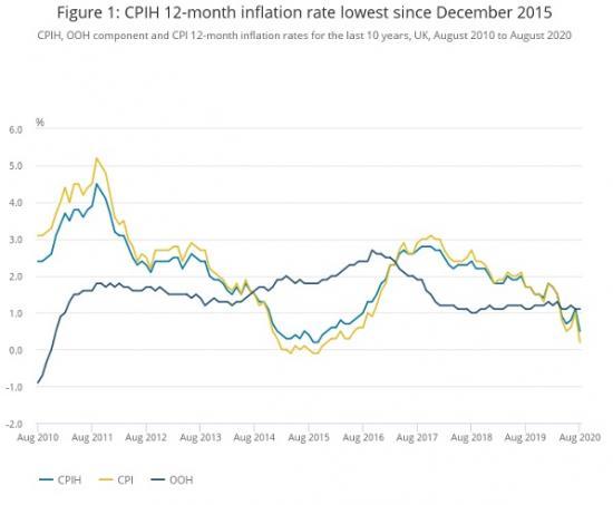 Photograph of UK Inflation Rate Drops In August