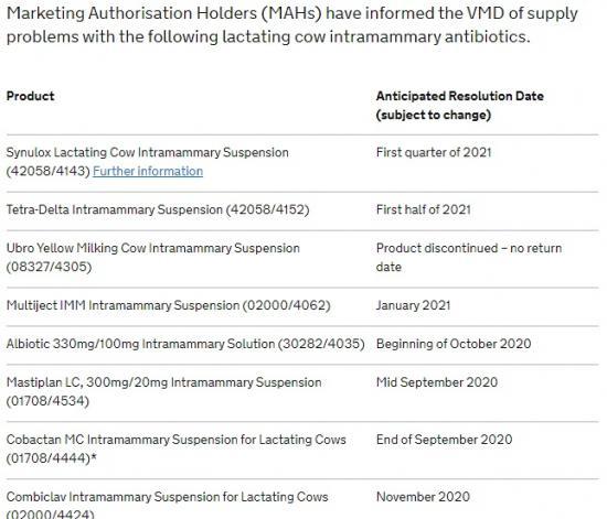 Photograph of Availability Of Lactating Cow Intramammary Antibiotics