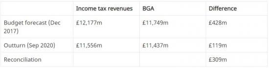 Photograph of Income tax outturn 2018/19 & implications for the budget