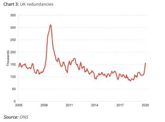Photograph of The Outlook For Unemployment Remains Poor, With Redundancies Increasing, Highlighting The Inevitable Spike In The Unemployment Rate