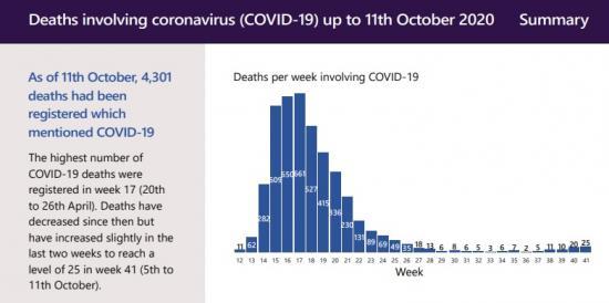 Photograph of Deaths Involving Covid-19 Week 41-5th To 11th October