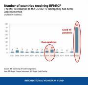 Thumbnail for article : IMF Lending Lifeline: Addressing Urgent Financing Needs Brought On By The Pandemic