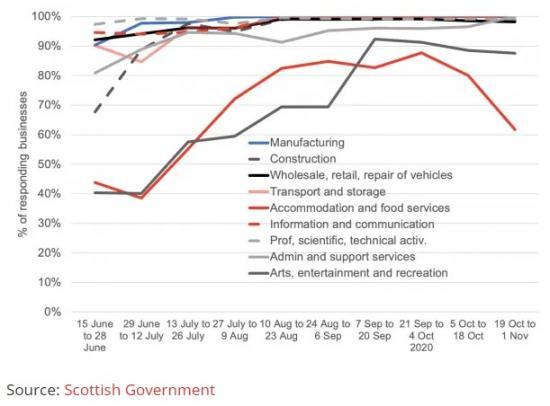 Photograph of Latest Data On The Scottish Economy - Update 20th November 2020